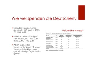 12

Wie viel spenden die Deutschen?
 Spendenvolumen eher
rückläufig (3,5 Mrd. in 2005,
2,9 Mrd. in 2011)

Valide Erkenntn...