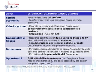 19
DRIVER DETERMINANTI DEL COMPORTAMENTO DEVIANTE
Fattori
economici
• Massimizzazione del profitto
• Insofferenza verso una pressione fiscale ritenuta
eccessiva
Valori e norme • Mancata percezione dell’evasione fiscale come
comportamento socialmente sanzionabile e
deviante
• Emulazione (“Così fan tutti”)
Imparzialità e
fiducia
• Rapporto conflittuale/sfiducia verso lo Stato e la PA
• Percezione di un trattamento non equo
• Insoddisfazione per i servizi pubblici erogati
(insufficiente “ritorno” del prelievo tributario)
Deterrenza • Percezione bassa del rischio di essere “scoperto” (e della
possibile perdita- le sanzioni – rispetto al guadagno certo)
• Percezione della pervasività del fenomeno
Opportunità Difficoltà dell’adempimento (es. "leggi complesse,
modelli incomprensibili, siti poco accessibili, call center
sempre occupati, ecc.)
Fonte: elaborazione da OECD, Undestanding and influencing Taxpayers’ Compliance Behaviour, 2010
 