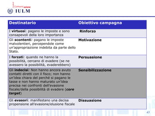 Destinatario Obiettivo campagna
I virtuosi: pagano le imposte e sono
consapevoli della loro importanza
Rinforzo
Gli scontenti: pagano le imposte
malvolentieri, percependole come
un’appropriazione indebita da parte dello
Stato.
Motivazione
I forzati: quando ne hanno la
possibilità, cercano di evadere (se ne
avessero la possibilità, evaderebbero)
Persuasione
Gli indecisi: Non hanno ancora avuto
contatti diretti con il fisco; non hanno
un’idea chiara del perché si pagano le
tasse e non hanno maturato un’idea
precisa nei confronti dell’evasione
fiscale/della possibilità di evadere (core
target)
Sensibilizzazione
Gli evasori: manifestano una decisa
propensione all’evasione/elusione fiscale
Dissuasione
43
 
