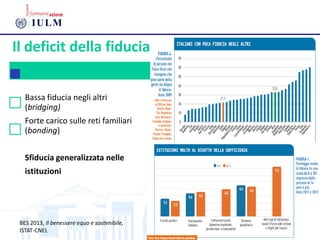 Il deficit della fiducia
Bassa fiducia negli altri
(bridging)
Forte carico sulle reti familiari
(bonding)
Sfiducia generalizzata nelle
istituzioni
7
BES 2013, Il benessere equo e sostenibile,
ISTAT-CNEL
 