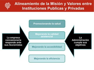 Alineamiento de la Misión y Valores entre
            Instituciones Publicas y Privadas


                   Promocionando la salud



                    Mejorando la calidad
  La empresa            asistencial                 La
 concesionaria                                 Administración
 responde ante                                  cumple sus
sus Accionistas                                  objetivos
                  Mejorando la accesibilidad




                   Mejorando la eficiencia
 