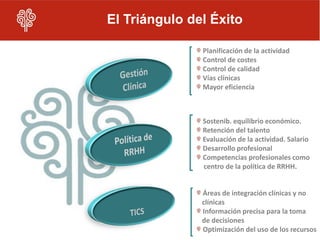 El Triángulo del Éxito

               Planificación de la actividad
               Control de costes
               Control de calidad
               Vías clínicas
               Mayor eficiencia



               Sostenib. equilibrio económico.
               Retención del talento
               Evaluación de la actividad. Salario
               Desarrollo profesional
               Competencias profesionales como
               centro de la política de RRHH.


               Áreas de integración clínicas y no
               clínicas
               Información precisa para la toma
               de decisiones
               Optimización del uso de los recursos
 