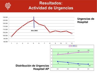 Resultados:
                           Actividad de Urgencias

130.000

125.000
                                                                                              Urgencias de
120.000
                                                                                              Hospital
115.000

110.000
                            Año 2003
105.000

100.000

 95.000

 90.000
          1   2    3   4      5        6   7   8        9          10   11        12
                                                                                  PAC   SUH

                                                   80

                                                                                               68,2    69,4
                                                   70
                                                                             64
                                                              61
                                                   60


                                                   50


                                                   40

                                                              39
                                                   30                        36

              Distribución de Urgencias            20
                                                                                                31,8     30,6


                            Hospital/ AP                    2004         2005                 2006     2007
 