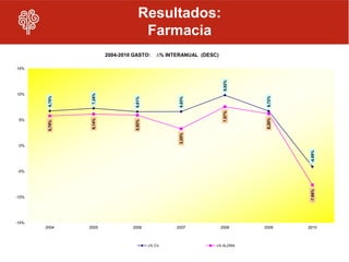 Resultados:
                                      Farmacia
                         2004-2010 GASTO:     ∆% INTERANUAL (DESC)

15%




                                                                      9,82%
10%              7,26%
        6,75%




                                                                               6,72%
                                                     6,63%
                                   6,61%




                                                                      7,57%




                                                                               6,20%
                 6,14%




 5%



                                   5,92%
        5,79%




                                                     3,28%
 0%




                                                                                        -4,09%
-5%




                                                                                        -7,66%
-10%




-15%
       2004     2005              2006              2007             2008     2009     2010



                                           ∆% CV                 ∆% ALZIRA
 