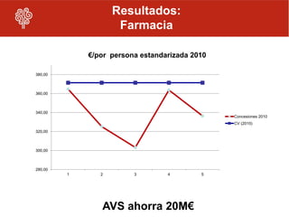 Resultados:
                     Farmacia

             €/por persona estandarizada 2010

380,00



360,00



340,00
                                                Concesiones 2010
                                                CV (2010)

320,00



300,00



280,00
         1      2        3        4        5




                AVS ahorra 20M€
 