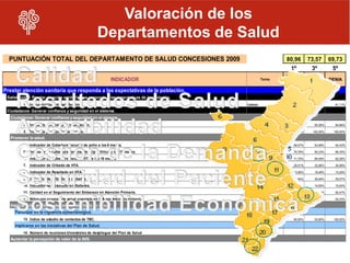 Valoración de los
                                                      Departamentos de Salud
  PUNTUACIÓN TOTAL DEL DEPARTAMENTO DE SALUD CONCESIONES 2009                                                 80,96       73,57       69,73
                                                                                                                1º          3º         5º
                                                                                                              TORRE         LA
                                                            INDICADOR                                  Tema
                                                                                                               VIEJA      RIBERA
                                                                                                                                      DENIA

Prestar atención sanitaria que responda a las expectativas de la población.
 Satisfacción: Prestar atención sanitaria que responda a las expectativas de la población.
         1. Índice sintético de satisfacción.                                                Calidad             81,65%      98,66%     81,11%

 Ciudadanos: Generar confianza y seguridad en el sistema.
  Ciudadanos: Generar confianza y seguridad en el sistema.
         2. Índice de calidad de la información.                                             Calidad             98,04%      95,06%     94,66%

         3. Índice de percepción de mejora.                                                  Calidad            100,00%     100,00%    100,00%

  Promover la salud.
         4. Indicador de Cobertura vacunal de polio a los 6 meses.                           Salud Pública       89,07%      93,99%     92,42%

         5. Indicador de Cobertura vacunal de Triple Vírica a los 15 meses.                  Salud Pública       76,78%      90,23%     86,35%

         6. Indicador de Cobertura vacunal DTP a los 18 meses.                               Salud Pública       71,75%      89,49%     82,28%

         7. Indicador de Cribado de HTA.                                                     Salud Pública       28,51%      32,86%     34,99%

         8. Indicador de Resultado en HTA.                                                   Salud Pública       23,06%      18,49%     15,29%

         9. Indicador de Cribado de diabetes.                                                Salud Pública       16,84%      38,94%     35,07%

         10. Indicador de Resultado en diabetes.                                             Salud Pública       21,14%      19,55%     15,54%

         11. Calidad en el Seguimiento del Embarazo en Atención Primaria.                    Salud Pública       79,73%      94,16%     92,47%

         12. Niños con examen de salud completo en SIA por Atención Primaria.                Salud Pública       57,40%      72,13%     50,33%

  Implicar a los profesionales en los objetivos de salud.
     Participar en la vigilancia epidemiológica.
         13. Índice de estudio de contactos de TBC.                                          Salud Pública       90,00%      53,80%    100,00%

     Implicarse en las iniciativas del Plan de Salud.
         14. Número de reuniones trimestrales de despliegue del Plan de Salud                Salud Pública

  Aumentar la percepción de valor de la AVS.
 