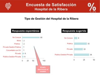 Encuesta de Satisfacción
                Hospital de la Ribera

         Tipo de Gestión del Hospital de la Ribera



Respuesta espontánea                 Respuesta sugerida




                      El 94%
                   desconoce el
                     modelo
 