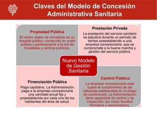 Claves del Modelo de Concesión
             Administrativa Sanitaria

                                              Prestación Privada
       Propiedad Pública                La prestación del servicio sanitario
El centro objeto de concesión es un     se adjudica durante un período de
hospital público, construido en suelo      tiempo preestablecido a una
 público y perteneciente a la red de     empresa concesionaria, que se
   hospitales y centros públicos.       compromete a la buena marcha y
                                            gestión del servicio público.

                            Nuevo Modelo
                             de Gestión
                              Sanitaria
                                                   Control Público
     Financiación Pública                 La empresa concesionaria está
Pago capitativo. La Administración          sujeta al cumplimiento de las
 paga a la empresa concesionaria        cláusulas establecidas en el pliego
     una cantidad anual fija y          de condiciones. La Administración
preestablecida por cada uno de los        tiene capacidad de control y de
   habitantes del área de salud.           inspección, así como facultad
                                             formativa y sancionadora.
 