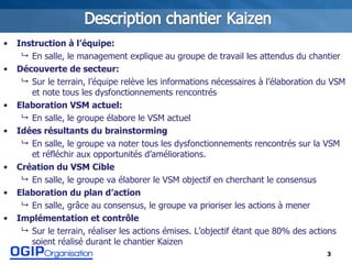 Instruction à l’équipe: En salle, le management explique au groupe de travail les attendus du chantier Découverte de secteur: Sur le terrain, l’équipe relève les informations nécessaires à l’élaboration du VSM et note tous les dysfonctionnements rencontrés Elaboration VSM actuel: En salle, le groupe élabore le VSM actuel Idées résultants du brainstorming En salle, le groupe va noter tous les dysfonctionnements rencontrés sur la VSM et réfléchir aux opportunités d’améliorations. Création du VSM Cible En salle, le groupe va élaborer le VSM objectif en cherchant le consensus Elaboration du plan d’action En salle, grâce au consensus, le groupe va prioriser les actions à mener Implémentation et contrôle Sur le terrain, réaliser les actions émises. L’objectif étant que 80% des actions soient réalisé durant le chantier Kaizen 