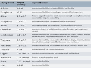 Alloying element Range of
percentage
Important functions
Sulphur < 0.33 Improves machinability, reduces weldability and ductility
Phosphorus <0.12 Improves machinability, reduces impact strength at low temperature.
Silicon 1.5 to 2.5 Removes oxygen from molten metal, improves strength and toughness, increas
hardenability, magnetic permeability
Manganese 0.5 to 2.0 Increases hardenability, reduces adverse effects of sulphur.
Nickel 1.0 to 5.0 Increases toughness, increases impact strength at low temperatures
Chromium 0.5 to 4.0 Improves resistance to oxidation and corrosion. Increases high temperature
strength
Molybdenum 0.1 to 0.4 Improves hardenability, enhances the effect of other alloying elements, eliminat
temper brittleness, improves red hardness and wear resistance.
Tungsten 2.0 to 3.0 Improves hardenability, enhances the effect of other alloying elements, eliminat
temper brittleness, improves red hardness and wear resistance.
Vanadium 0.1 to 0.3 Improves hardenability, increases wear and fatigue resistance, elastic limit.
Titanium < 1.0 Improves strength and corrosion resistance.
Copper 0.15 to 0.25 Improves corrosion resistance, increases strength and hardness
Aluminium 0.01 to 0.06 Removes oxygen from molten metal
Boron 0.001 to 0.05 Increases hardenability
Lead < 0.35 Improves machinability
 