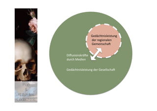 Gedächtnisleistung 
                                 der regionalen 
                                 Gemeinschan 


              Diﬀusionskräne 
              durch Medien 


              Gedächtnisleistung der Gesellschan 



   Pop 
    &
Kulturelles
Gedächtnis
 