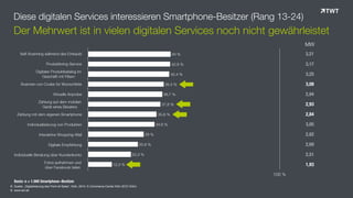 Der Mehrwert ist in vielen digitalen Services noch nicht gewährleistet
© www.twt.de
Self-Scanning während des Einkaufs
Produktbring-Service
Digitaler Produktkatalog im  
Geschäft mit Filtern
Scannen von Codes für Wunschliste
Virtuelle Anprobe
Zahlung auf dem mobilen  
Gerät eines Beraters
Zahlung mit dem eigenen Smartphone
Individualisierung von Produkten
Interaktive Shopping-Wall
Digitale Empfehlung
Individuelle Beratung über Kundenkonto
Fotos aufnehmen und  
über Facebook teilen
100 %
12,3 %
22,3 %
25,9 %
29 %
34,6 %
35,8 %
37,8 %
38,7 %
39,4 %
42,4 %
42,9 %
43 % 3,21
3,25
3,17
3,08
2,94
2,93
2,84
3,05
2,51
MW
2,69
2,82
1,93
© Quelle: „Digitalisierung des Point-of-Sales“, Köln, 2014, E-Commerce-Center Köln (ECC Köln)
Basis: n = 1.000 Smartphone-Besitzer
Diese digitalen Services interessieren Smartphone-Besitzer (Rang 13-24)
 