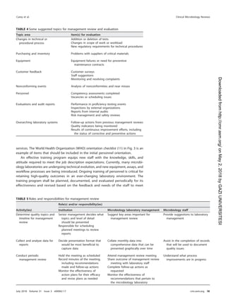 services. The World Health Organization (WHO) orientation checklist (11) in Fig. 3 is an
example of items that should be included in the initial personnel orientation.
An effective training program equips new staff with the knowledge, skills, and
attitude required to meet the job description expectations. Currently, many microbi-
ology laboratories are undergoing technical evolution, and new equipment, assays, and
workﬂow processes are being introduced. Ongoing training of personnel is critical for
retaining high-quality outcomes in an ever-changing laboratory environment. The
training program shall be planned, documented, and evaluated periodically for its
effectiveness and revised based on the feedback and needs of the staff to meet
TABLE 4 Some suggested topics for management review and evaluation
Topic area Item(s) for evaluation
Changes in technical or
procedural process
Addition or deletion of tests
Changes in scope of work or workload
New regulatory requirements for technical procedures
Purchasing and inventory Problems with suppliers of critical materials
Equipment Equipment failures or need for preventive
maintenance contracts
Customer feedback Customer surveys
Staff suggestions
Monitoring and resolving complaints
Nonconforming events Analysis of nonconformities and near misses
Personnel Competency assessments completed
Vacancies or scheduling issues
Evaluations and audit reports Performance in proﬁciency testing events
Inspections by external organizations
Reports from internal audits
Risk management and safety reviews
Overarching laboratory systems Follow-up actions from previous management reviews
Quality indicators being monitored
Results of continuous improvement efforts, including
the status of corrective and preventive actions
TABLE 5 Roles and responsibilities for management review
Activity(ies)
Role(s) and/or responsibility(ies)
Institution Microbiology laboratory management Microbiology staff
Determine quality topics and
timeline for management
review
Senior management decides what
topics and level of detail
should be presented
Suggest key areas important for
management review
Provide suggestions to laboratory
management
Responsible for scheduling
planned meetings to review
reports
Collect and analyze data for
reports
Decide presentation format that
would be most beneﬁcial to
capture data
Collate monthly data into
comprehensive data that can be
presented graphically over time
Assist in the completion of records
that will be used to document
quality issues
Conduct periodic
management review
Hold the meeting as scheduled Attend management review meeting Understand what process
improvements are in progress
Record minutes of the meeting,
including recommendations
made and follow-up actions
Monitor the effectiveness of
action plans for their efﬁcacy
and revise plans as needed
Share outcome of management review
meeting with laboratory staff
Complete follow-up actions as
requested
Monitor the effectiveness of
recommendations that pertain to
the microbiology laboratory
Carey et al. Clinical Microbiology Reviews
July 2018 Volume 31 Issue 3 e00062-17 cmr.asm.org 18
on
May
2,
2018
by
GAZI
UNIVERSITESI
http://cmr.asm.org/
Downloaded
from
 