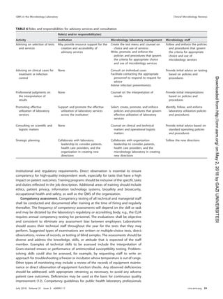 institutional and regulatory requirements. Direct observation is essential to ensure
competency for high-quality independent work, especially for tasks that have a high
impact on patient outcomes. Training programs should be inclusive of the speciﬁc tasks
and duties reﬂected in the job description. Additional areas of training should include
ethics, patient privacy, information technology systems, biosafety and biosecurity,
occupational health and safety, as well as the QMS of the organization.
Competency assessment. Competency testing of all technical and managerial staff
shall be conducted and documented after training at the time of hiring and regularly
thereafter. The frequency of competency assessments will depend on the skill or task
and may be dictated by the laboratory’s regulatory or accrediting body; e.g., the CLIA
requires annual competency testing for personnel. The evaluations shall be objective
and consistent to eliminate any assessment bias between employees. Laboratories
should assess their technical staff throughout the year for the tests that they may
perform. Suggested types of examinations are written or multiple-choice tests, direct
observations, review of records, or testing of blind samples. The assessments should be
diverse and address the knowledge, skills, or attitude that is expected of the staff
member. Examples of technical skills to be assessed include the interpretation of
Gram-stained smears or performance of antimicrobial susceptibility testing. Problem-
solving skills could also be assessed, for example, by requesting staff to write an
approach for troubleshooting a freezer or incubator whose temperature is out of range.
Other types of monitoring may include a review of the records of equipment mainte-
nance or direct observation of equipment function checks. Any observed deﬁciencies
should be addressed, with appropriate retraining as necessary, to avoid any adverse
patient care outcomes. Deﬁciencies may be used as the basis for continuous quality
improvement (12). Competency guidelines for public health laboratory professionals
TABLE 6 Roles and responsibilities for advisory services and consultation
Activity
Role(s) and/or responsibility(ies)
Institution Microbiology laboratory management Microbiology staff
Advising on selection of tests
and services
May provide resource support for the
creation and accessibility of
advisory services
Create the test menu and counsel on
choice and use of services
Follow and enforce the policies
and procedures that govern
the criteria for appropriate
choice and use of
microbiology services
Write, promote, and enforce the
policies and procedures that govern
the criteria for appropriate choice
and use of microbiology services
Advising on clinical cases for
treatment or infection
control
None Consult on individual cases Provide initial advice on testing
based on policies and
procedures
Facilitate contacting the appropriate
personnel to respond to request for
advice
Advise infection preventionists
Professional judgments on
the interpretation of
results
None Counsel on the interpretation of
results
Provide initial interpretations
based on policies and
procedures
Promoting effective
utilization of laboratory
services
Support and promote the effective
utilization of laboratory services
across the institution
Select, create, promote, and enforce
policies and procedures that govern
effective utilization of laboratory
services
Identify, follow, and enforce
laboratory utilization policies
and procedures
Consulting on scientiﬁc and
logistic matters
None Counsel on clinical and technical
matters and operational logistic
matters
Provide initial advice based on
standard operating policies
and procedures
Strategic planning Collaborate with laboratory
leadership to consider patients,
health care providers, and the
organization in creating new
directions
Collaborate with organization
leadership to consider patients,
health care providers, and the
microbiology laboratory in creating
new directions
Follow the new directions
QMS in the Microbiology Laboratory Clinical Microbiology Reviews
July 2018 Volume 31 Issue 3 e00062-17 cmr.asm.org 19
on
May
2,
2018
by
GAZI
UNIVERSITESI
http://cmr.asm.org/
Downloaded
from
 