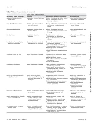 TABLE 7 Roles and responsibilities for personnel
Document(s) and/or activity(ies)
Role(s) and/or responsibility(ies)
Institution Microbiology laboratory management Microbiology staff
Educational and professional
qualiﬁcations
Request and maintain up-to-date
records
Request and maintain up-to-date records Provide proof of education and
professional qualiﬁcations
Request and maintain copies of
transcript or diploma
Copy of certiﬁcation or license Maintain up-to-date records for
each staff member
Request and maintain copies from each
staff member and acknowledge
receipt
Provide copy and record of
annual renewal
Previous work experience Request and maintain records at
the time of hiring
Request and maintain records of
previous work experience at the time
of hiring
Provide documentation of work
experience
Job description Establish job description
standards
Contribute to the creation of
microbiology job descriptions
Perform job responsibilities as
described
Assign job descriptions to each staff
member
Introduction of new staff to the
laboratory environment
Create and maintain records of
orientation to the institution
Develop the orientation program for the
microbiology laboratory
Participate in the orientation of
new laboratory staff
Orient new staff to the microbiology
laboratory (e.g., checklist orientation)
Maintain records of microbiology
orientation
Evaluate effectiveness of the orientation
plan
Training in current job tasks Review assessments as needed Contribute to the development of the
training program
Competently complete training
in current job tasks
Maintain records of training
Create and update training checklist for
each job task
Evaluate its effectiveness
Competency assessments Review assessments as needed Create competency assessments for
microbiology personnel
Complete competency
assessments for assigned job
Evaluate testing personnel for their
competency for their assigned job
tasks in the laboratory
Retrain where weaknesses are
noted
Maintain records of competency
assessments
Records of continuing education
and achievements
Review records as needed
Provide resources for continuing-
education opportunities for
employees
Facilitate educational activities and
achievements
Maintain records of continuing education
and achievements
Establish personnel competencies where
continuing education and training
may be appropriate
Identify gaps and interests in
microbiology
Request continuing professional
and education development
program activities
Provide documentation of
achievements
Evaluate effectiveness of
continuing-education
programs
Reviews of staff performance Maintain documentation of staff
performance
Conduct staff performance reviews Participate in peer or manager
performance review as
applicable
Maintain documentation of staff
performance
Reports of accidents and exposure
to occupational hazards
Maintain individual records of
accident and exposure for
human resources and/or
occupational health
Maintain records of accidents and
exposures
Report any incidents or
exposures to microbiology
laboratory management and
occupational health
Complete an incident report for any
laboratory accident or exposure
Track accidents or exposures and retrain
employees where applicable
Immunization status, relevant to
assigned duties
Maintain individual records in
human resources and/or
occupational health records
Ensure that laboratory staff are aware of
pertinent vaccines, such as Neisseria
meningitidis or hepatitis B vaccines
Maintain immunization status
per institutional policies
Require evidence of vaccination where
applicable to the task
Carey et al. Clinical Microbiology Reviews
July 2018 Volume 31 Issue 3 e00062-17 cmr.asm.org 24
on
May
2,
2018
by
GAZI
UNIVERSITESI
http://cmr.asm.org/
Downloaded
from
 
