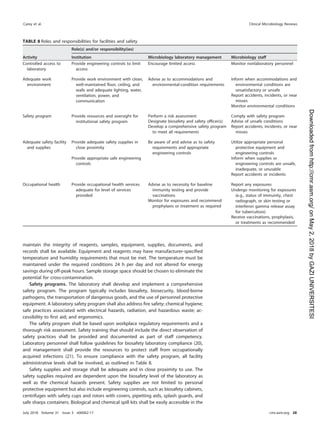 maintain the integrity of reagents, samples, equipment, supplies, documents, and
records shall be available. Equipment and reagents may have manufacturer-speciﬁed
temperature and humidity requirements that must be met. The temperature must be
maintained under the required conditions 24 h per day and not altered for energy
savings during off-peak hours. Sample storage space should be chosen to eliminate the
potential for cross-contamination.
Safety programs. The laboratory shall develop and implement a comprehensive
safety program. The program typically includes biosafety, biosecurity, blood-borne
pathogens, the transportation of dangerous goods, and the use of personnel protective
equipment. A laboratory safety program shall also address ﬁre safety; chemical hygiene;
safe practices associated with electrical hazards, radiation, and hazardous waste; ac-
cessibility to ﬁrst aid; and ergonomics.
The safety program shall be based upon workplace regulatory requirements and a
thorough risk assessment. Safety training that should include the direct observation of
safety practices shall be provided and documented as part of staff competency.
Laboratory personnel shall follow guidelines for biosafety laboratory compliance (20),
and management shall provide the resources to protect staff from occupationally
acquired infections (21). To ensure compliance with the safety program, all facility
administrative levels shall be involved, as outlined in Table 8.
Safety supplies and storage shall be adequate and in close proximity to use. The
safety supplies required are dependent upon the biosafety level of the laboratory as
well as the chemical hazards present. Safety supplies are not limited to personal
protective equipment but also include engineering controls, such as biosafety cabinets,
centrifuges with safety cups and rotors with covers, pipetting aids, splash guards, and
safe sharps containers. Biological and chemical spill kits shall be easily accessible in the
TABLE 8 Roles and responsibilities for facilities and safety
Activity
Role(s) and/or responsibility(ies)
Institution Microbiology laboratory management Microbiology staff
Controlled access to
laboratory
Provide engineering controls to limit
access
Encourage limited access Monitor nonlaboratory personnel
Adequate work
environment
Provide work environment with clean,
well-maintained ﬂoor, ceiling, and
walls and adequate lighting, water,
ventilation, power, and
communication
Advise as to accommodations and
environmental-condition requirements
Inform when accommodations and
environmental conditions are
unsatisfactory or unsafe
Report accidents, incidents, or near
misses
Monitor environmental conditions
Safety program Provide resources and oversight for
institutional safety program
Perform a risk assessment Comply with safety program
Designate biosafety and safety ofﬁcer(s) Advise of unsafe conditions
Develop a comprehensive safety program
to meet all requirements
Report accidents, incidents, or near
misses
Adequate safety facility
and supplies
Provide adequate safety supplies in
close proximity
Be aware of and advise as to safety
requirements and appropriate
engineering controls
Utilize appropriate personal
protective equipment and
engineering controls
Provide appropriate safe engineering
controls
Inform when supplies or
engineering controls are unsafe,
inadequate, or unusable
Report accidents or incidents
Occupational health Provide occupational health services
adequate for level of services
provided
Advise as to necessity for baseline
immunity testing and provide
vaccinations
Report any exposures
Undergo monitoring for exposures
(e.g., status of immunity, chest
radiograph, or skin testing or
interferon gamma release assay
for tuberculosis)
Monitor for exposures and recommend
prophylaxis or treatment as required
Receive vaccinations, prophylaxis,
or treatments as recommended
Carey et al. Clinical Microbiology Reviews
July 2018 Volume 31 Issue 3 e00062-17 cmr.asm.org 28
on
May
2,
2018
by
GAZI
UNIVERSITESI
http://cmr.asm.org/
Downloaded
from
 
