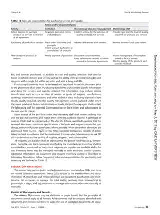 kits, and services purchased. In addition to cost and quality, selection shall also be
based on reliable delivery and service, such as the ability of the provider to ship kits and
reagents with a single lot within an order and with a long shelf-life.
Purchasing documents must be reviewed and approved for technical content prior
to the placement of an order. Purchasing documents shall contain speciﬁc information
describing the services and supplies ordered. The information may include precise
identiﬁcation such as type or class of service or grade of reagent; speciﬁcations;
drawings; inspection instructions; and other technical data, including approval of test
results, quality required, and the quality management system standard under which
they were produced. Before substitutions are made, the purchasing agent shall contact
the laboratory staff for approval. Communication on back orders and substitutions to
the end user is critical.
Upon receipt of the purchase order, the laboratory staff shall review packing slips
and the package contents and match them with the purchase request. A certiﬁcate of
analysis (COA) shall be maintained on ﬁle after the COA is examined to ensure that the
received item meets minimum speciﬁcations. Chemicals and reagents should be pur-
chased with manufacturer certiﬁcates, where possible. When uncertiﬁed chemicals are
purchased from ISO/IEC 17025- or ISO 9000-registered companies, records of action
taken to check compliance shall be maintained. For examples, laboratories can use QC
data to demonstrate the quality of supplies, reagents, and consumables.
All reagents and supplies shall be stored under the proper conditions (e.g., temper-
ature, humidity, and light exposure) speciﬁed by the manufacturer. Inventory shall be
controlled and monitored so that critical reagents and supplies are available and ﬁt for
use. Inventory items may be managed manually or with electronic control systems.
Additional information on equipment and reagent inventory control is described in
Laboratory Operations, below. Suggested roles and responsibilities for purchasing and
inventory are outlined in Table 12.
LABORATORY OPERATIONS
This overarching section builds on the foundation and contains four QSEs that focus
on routine laboratory operations. These QSEs include (i) the establishment and docu-
mentation of procedures and record retention, (ii) equipment qualiﬁcation and main-
tenance, (iii) processes to manage the total testing pathway from preanalytical to
postanalytical steps, and (iv) processes to manage information either electronically or
manually.
Control of Documents and Records
Documents. Documents may be electronic or paper based, but the principles of
document control apply to all formats. All documents shall be uniquely identiﬁed with
document and revision numbers to avoid the use of outdated documents. All docu-
TABLE 12 Roles and responsibilities for purchasing services and supplies
Activity
Role(s) and/or responsibility(ies)
Institution Microbiology laboratory management Microbiology staff
Before decision to purchase
products or services or renewal
of an agreement
Negotiate best price, terms,
and conditions
Establish criteria for the selection of
quality products and services
Provide input into the level of quality
required for products and services
Purchasing of products or services Place orders accurately and
promptly
Address deﬁciencies with vendors Monitor inventory and place orders
Inform users of backorders or
unavailability of products
After receipt of products or
services
Timely payment of purchases Document nonconformities
Keep performance records to inform
renewal or terminate agreements
Inform management of incomplete
orders or lack of service
Monitor quality of the products and
services received
Carey et al. Clinical Microbiology Reviews
July 2018 Volume 31 Issue 3 e00062-17 cmr.asm.org 32
on
May
2,
2018
by
GAZI
UNIVERSITESI
http://cmr.asm.org/
Downloaded
from
 