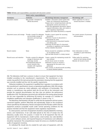 (IQ). The laboratory shall have a process in place to ensure that equipment has been
installed according to the manufacturer’s requirements. The manufacturer or the
vendor may perform this task and provide documentation showing that the equipment
was correctly installed and has met the speciﬁc requirements.
Following installation, the equipment is qualiﬁed that it operates in accordance with
the manufacturer’s speciﬁcations, known as operational qualiﬁcation (OQ). OQ includes
activities such as power-up, initial calibration, and veriﬁcation of functionality. The
vendor or manufacturer may perform both the IQ and OQ on the instrument and
provide the required documentation, but they may not perform the performance
qualiﬁcation (PQ). The laboratory personnel who will perform the testing going forward
are the ones responsible for performing PQ testing. An example of a checklist for
installation qualiﬁcation and operation qualiﬁcation is shown in Fig. 11.
The laboratory shall develop a PQ plan to verify that the equipment and test system,
connected together, perform effectively and reproducibly, based on the acceptance
criteria speciﬁed by the laboratory. Review and approval of the PQ data conﬁrm that the
equipment produces acceptable results under normal operating conditions for the
purpose intended and that the equipment meets regulatory requirements.
As a best practice, each item of equipment should be uniquely labeled for inventory,
service, and maintenance. A bar code label placed at the time of receipt into the
laboratory usually serves this purpose. A master list of all equipment that lists all
equipment with its manufacturer, model number, serial number, bar code identiﬁca-
tion, current software version, and required frequency of maintenance and calibration
should be maintained. This comprehensive master list serves as a checklist for periodic
audits of equipment inventory.
An individual ﬁle should also be created for each piece of equipment, with the
TABLE 13 Roles and responsibilities associated with document control
Activity(ies)
Role(s) and/or responsibility(ies)
Institution Microbiology laboratory management Microbiology staff
Document creation May provide a template for
ofﬁcial documents
Establish a document control system that
meets any institutional requirements
Inform supervisor if a new or
revised document is needed
Prepare new or revised documents with the
appropriate control and revision no.
Ensure that appropriate documents capture
required information, data, and results to
meet regulatory requirements
Approve and review documents as required
Document access and storage Provide a system for adequate
and accessible storage of
electronic and hard-copy
documents
Provide a secure system for accessing
documents
Use current versions of processes
and procedures
Determine if access to documents is
appropriate for work
Instruct personnel on document location
and editing rules
Determine the life span of a document
according to regulations and standards
Archive obsolete documents
Record creation None Review records for completion and follow-
up of outlying entries
Enter information on forms
according to good laboratory
practices
Sign and date records in a timely manner
Record access and retention Provide a system for adequate
storage of electronic and
hard-copy records
Create a system for maintaining records for
easy retrieval
Ensure secure access to records
Determine if access to records is
appropriate for the work to be
performed
Follow policy for restricting
access to and sharing records
Maintain all records of work
Set institutional policy for
record retention that
complies with regulatory
requirements Store, archive, or discard records according
to record retention policies
Carey et al. Clinical Microbiology Reviews
July 2018 Volume 31 Issue 3 e00062-17 cmr.asm.org 38
on
May
2,
2018
by
GAZI
UNIVERSITESI
http://cmr.asm.org/
Downloaded
from
 