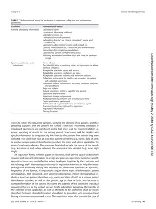 ments to collect the requested samples, verifying the identity of the patient, and then
preparing supplies and the patient for sample collection. Incorrectly collected or
mislabeled specimens are signiﬁcant errors that may lead to misinterpretation or,
worse, reporting of results for the wrong patient. Specimens shall be labeled with
speciﬁc information to unequivocally link them to the patient from whom they were
collected. The label shall have at least two patient identiﬁers (e.g., name, date of birth,
or another unique patient identiﬁcation number), the date, and, where applicable, the
time of specimen collection. The specimen label shall include the source of the sample
(e.g., leg abscess) and, where relevant, the anatomical site sampled (e.g., inner right
thigh).
All requisition forms, whether paper or electronic, shall provide space to document
required and relevant information to accept and process a specimen. Customer-speciﬁc
requisition forms are most effective when developed together by the customer and
microbiology staff. Maintaining consistency in requisition formats can help the micro-
biology staff efﬁciently identify test requests and determine specimen acceptability.
Regardless of the format, all requisitions require three types of information: patient
demographics, test requested, and specimen description. Patient demographics in-
clude at least two patient identiﬁers, e.g., name and date of birth or a unique patient
identiﬁcation number, as well as the gender, age or date of birth, and location or
contact information of the patient. The name and address of the authorized individual
requesting the test or the contact person for the submitting laboratory, the identity of
the collector where applicable, as well as the tests to be performed shall be clearly
identiﬁed. Pertinent clinical information should also be provided, such as unique travel
history or immunocompromised status. The requisition order shall contain the type of
TABLE 17 Informational items for inclusion in specimen collection and submission
guidelines
Guideline Informational item(s)
General laboratory information Laboratory name
Location of laboratory (address)
Laboratory phone no.
Laboratory hours of operation
Laboratory director’s or clinical consultant’s name and
contact no.
Laboratory administrator’s name and contact no.
Contact times for director, consultant, and administrator
Instructions for completing requisitions
Laboratory’s patient conﬁdentiality policy
Shipping address and available days and time for package
receipt
Specimen collection and
submission
Name of test
Test identiﬁcation or ordering code, test synonyms or aliases
Method of testing
Acceptable specimen types and sources
Acceptable specimen containers or tubes
Acceptable specimen volume and minimum volume
Collection instructions for health care providers or patient
self-collected specimens
Specimen stability information, including transport medium
and conditions
Rejection criteria
Repeat specimens within a speciﬁc time period
Specimen retention time
Specimen storage temperature
Analytical time to perform test or turnaround time
Day(s) and time(s) performed
Notiﬁcation of suspected disease or infectious agent
Transport instructions relevant to specimen
Regulatory information
Testing location
Carey et al. Clinical Microbiology Reviews
July 2018 Volume 31 Issue 3 e00062-17 cmr.asm.org 46
on
May
2,
2018
by
GAZI
UNIVERSITESI
http://cmr.asm.org/
Downloaded
from
 