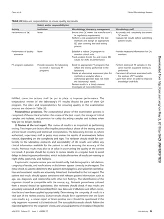 fulﬁlled, corrective actions shall be put in place to improve performance. The
longitudinal review of the laboratory’s PT results should be part of their QA
program. The roles and responsibilities for ensuring quality in the examination
process are shown in Table 20.
Postanalytical processes. The postanalytical phase of the examination process is
comprised of three critical activities: the review of the test report, the storage of critical
samples and isolates, and provision for safely discarding samples and isolates when
they are no longer needed.
(i) Review of the test report. The review of results is as important as performing
testing. Two important factors affecting the postanalytical phase of the testing process
are test result reporting and test result interpretation. The laboratory director, or, where
authorized, supervisory staff or peers, may review the results of examinations before
release, depending on the complexity and type. The reviewer should check for con-
formity to the laboratory protocols and acceptability of QC results and utilize any
clinical information available for the patient to aid in ensuring the accuracy of the
results. Previous results may also be of value in ascertaining the quality of the current
test result. A process should be in place to review results on a regular basis to avoid
delays in detecting nonconformities, which includes the review of results on evening or
night shifts, weekends, and holidays.
A systematic, stepwise review process should verify that demographics, calculations,
congruity of results, and notiﬁcations or disclaimers appear correctly on the report. The
initial check is used to determine that patient demographics and specimen identiﬁca-
tion and associated results are accurately linked and transcribed to the test report. The
patient test results should appear consistent with relevant patient information, such as
age, sex, diagnosis, and relationship with other test ﬁndings. The identiﬁcation of the
organism should be compatible with the source; e.g., Neisseria gonorrhoeae cultured
from a wound should be questioned. The reviewers should check if test results are
accurately calculated and transcribed from raw data and if dilutions and other correc-
tion factors have been applied appropriately. Determining the congruity of results is a
vital part of the review process. Culture results should be in agreement with the Gram
stain results; e.g., a smear report of Gram-positive cocci should be questioned if the
only organism recovered is Escherichia coli. The susceptibility results should follow the
expected pattern for the organism tested, and unusual patterns of resistance should be
TABLE 20 Roles and responsibilities to ensure quality test results
Activity
Role(s) and/or responsibility(ies)
Institution Microbiology laboratory management Microbiology staff
Performance of QC None Ensure that QC meets the manufacturer’s
or regulatory requirements
Accurately and completely document
QC results
Perform a risk assessment for the test
methods and design an appropriate
QC plan covering the total testing
process
Evaluate QC results before submitting
patient results
Performance of quality
assurance
None Establish a robust QA program to
monitor critical tests
Provide necessary information for QA
monitors
Track, analyze trends for, and review QC
values for shifts in performance
PT program evaluation Provide resources for laboratory
to enroll in necessary PT
programs
Enroll in appropriate PT programs that
reﬂect the testing performed in the
laboratory
Perform testing of PT samples in the
same manner as patient testing is
performed
Create an alternative assessment plan for
methods or analytes when a
commercial provider does not meet
the laboratory’s needs
Document all actions associated with
the workup of PT samples
Learn from errors in order to improve
knowledge and skills
Review results in a timely manner
Investigate all nonconformities
Carey et al. Clinical Microbiology Reviews
July 2018 Volume 31 Issue 3 e00062-17 cmr.asm.org 52
on
May
2,
2018
by
GAZI
UNIVERSITESI
http://cmr.asm.org/
Downloaded
from
 