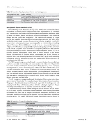 Management of Nonconforming Events
Nonconforming events (NCEs) include any aspect of laboratory operation that does
not conform to its own policies and procedures or the requirements of its customers
(34). The laboratory shall have a nonconforming event management program in place
to detect, document, analyze, and correct nonconforming events. This should be
aligned with the health care organization’s risk management program, as it may
provide data related to systemic problems that may impact patient or staff safety. NCEs
can be identiﬁed through a variety of mechanisms, including complaints from health
care providers, patients, customers, or laboratory staff or an institutional event-tracking
system. The review of internal laboratory records serves as a resource when processes
and procedures failed to go as expected. Examples include quality control or calibration
results outside acceptable limits, incorrect or unacceptable performance of PT/external
quality assessment (EQA) results, and corrected or amended patient reports, such as an
incorrect organism identiﬁcation, clerical error, or results reported for the wrong
patient. Documentation of reagents and/or consumables that do not perform as
expected, which may or may not be related to a manufacturer’s recall; results of internal
and external audits; or unusual occurrences and unexpected or adverse outcomes all
contribute to the NCE data.
The NCE management program shall include events identiﬁed and corrected before
any harm occurred (a “near miss”) as well as corrected events and events with potential
for harm. It must be undertaken in the atmosphere of a “just culture,” where events are
viewed primarily as process shortcomings and not the fault of the individual. The focus
is on the modiﬁcation of the process to eliminate the likelihood of reoccurrence. The
analysis should be linked to process improvements. Providing education and follow-up
with staff regarding process improvements will encourage communication. As staff see
that NCEs are not punitive and process modiﬁcations are put in place, they are more
likely to report and not hide NCEs.
The NCE management program shall include identiﬁcation of the remedial action taken,
determination of the extent of the nonconformity, and determination of corrective action.
The program should include designated individuals responsible for tracking events and
analyzing trends. These individuals should have either the authority to implement change
or a clearly delineated process for reporting to individuals with that authority.
If the nonconformity involves patient testing, the process shall also include report-
ing of the event as part of institutional event management when there is potential for
patient harm. The event shall be analyzed to determine whether it is necessary to halt
testing and reported to a person who has authority to resolve the problem and identify
corrective action. This analysis shall include review of previously reported testing to
TABLE 24 Examples of quality indicators for the total testing process
Technical process type Quality indicator
Preanalytical % of unacceptable specimens submitted by location or customer
Preanalytical Blood culture contamination rate of ⬍3%
Analytical No. of QC results out of range for antimicrobial susceptibility testing
Postanalytical Turnaround time for STAT results to emergency department
Postanalytical No. of corrected reports due to technical errors
TABLE 25 Examples of nonanalytical quality indicators
Quality element(s) Quality indicator
Safety No. of laboratory-acquired infections/accidents
Personnel % of personnel records completed for annual competency
assessment
Environment No. of episodes where room temp exceeds acceptable range
Equipment No. of service calls for blood culture analyzer
Supplies and inventory No. of backorders for critical reagents that impact patient
care (e.g., blood culture bottles)
Customer satisfaction No. of complaints
QMS in the Microbiology Laboratory Clinical Microbiology Reviews
July 2018 Volume 31 Issue 3 e00062-17 cmr.asm.org 61
on
May
2,
2018
by
GAZI
UNIVERSITESI
http://cmr.asm.org/
Downloaded
from
 