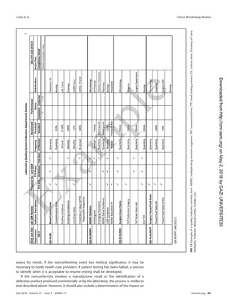 assess for trends. If the nonconforming event has medical signiﬁcance, it may be
necessary to notify health care providers. If patient testing has been halted, a process
to identify when it is acceptable to resume testing shall be developed.
If the nonconformity involves a manufacturer recall or the identiﬁcation of a
defective product produced commercially or by the laboratory, the process is similar to
that described above. However, it should also include a determination of the impact on
FIG
12
Example
of
a
quality
indicator
activities
form.
MDRO,
multiple-drug-resistant
organism;
TAT,
turnaround
time;
TTP,
total
testing
process;
CV,
critical
value.
(Courtesy
of
Lana
Fairbanks,
Parkview
Medical
Center,
Pueblo,
CO.)
Carey et al. Clinical Microbiology Reviews
July 2018 Volume 31 Issue 3 e00062-17 cmr.asm.org 62
on
May
2,
2018
by
GAZI
UNIVERSITESI
http://cmr.asm.org/
Downloaded
from
 