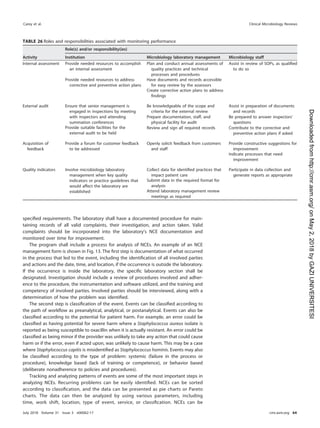 speciﬁed requirements. The laboratory shall have a documented procedure for main-
taining records of all valid complaints, their investigation, and action taken. Valid
complaints should be incorporated into the laboratory’s NCE documentation and
monitored over time for improvement.
The program shall include a process for analysis of NCEs. An example of an NCE
management form is shown in Fig. 13. The ﬁrst step is documentation of what occurred
in the process that led to the event, including the identiﬁcation of all involved parties
and actions and the date, time, and location, if the occurrence is outside the laboratory.
If the occurrence is inside the laboratory, the speciﬁc laboratory section shall be
designated. Investigation should include a review of procedures involved and adher-
ence to the procedure, the instrumentation and software utilized, and the training and
competency of involved parties. Involved parties should be interviewed, along with a
determination of how the problem was identiﬁed.
The second step is classiﬁcation of the event. Events can be classiﬁed according to
the path of workﬂow as preanalytical, analytical, or postanalytical. Events can also be
classiﬁed according to the potential for patient harm. For example, an error could be
classiﬁed as having potential for severe harm where a Staphylococcus aureus isolate is
reported as being susceptible to oxacillin when it is actually resistant. An error could be
classiﬁed as being minor if the provider was unlikely to take any action that could cause
harm or if the error, even if acted upon, was unlikely to cause harm. This may be a case
where Staphylococcus capitis is misidentiﬁed as Staphylococcus hominis. Events may also
be classiﬁed according to the type of problem: systemic (failure in the process or
procedure), knowledge based (lack of training or competence), or behavior based
(deliberate nonadherence to policies and procedures).
Tracking and analyzing patterns of events are some of the most important steps in
analyzing NCEs. Recurring problems can be easily identiﬁed. NCEs can be sorted
according to classiﬁcation, and the data can be presented as pie charts or Pareto
charts. The data can then be analyzed by using various parameters, including
time, work shift, location, type of event, service, or classiﬁcation. NCEs can be
TABLE 26 Roles and responsibilities associated with monitoring performance
Activity
Role(s) and/or responsibility(ies)
Institution Microbiology laboratory management Microbiology staff
Internal assessment Provide needed resources to accomplish
an internal assessment
Plan and conduct annual assessments of
quality practices and technical
processes and procedures
Assist in review of SOPs, as qualiﬁed
to do so
Provide needed resources to address
corrective and preventive action plans
Have documents and records accessible
for easy review by the assessors
Create corrective action plans to address
ﬁndings
External audit Ensure that senior management is
engaged in inspections by meeting
with inspectors and attending
summation conferences
Be knowledgeable of the scope and
criteria for the external review
Prepare documentation, staff, and
physical facility for audit
Review and sign all required records
Assist in preparation of documents
and records
Be prepared to answer inspectors’
questions
Contribute to the corrective and
preventive action plans if asked
Provide suitable facilities for the
external audit to be held
Acquisition of
feedback
Provide a forum for customer feedback
to be addressed
Openly solicit feedback from customers
and staff
Provide constructive suggestions for
improvement
Indicate processes that need
improvement
Quality indicators Involve microbiology laboratory
management when key quality
indicators or practice guidelines that
would affect the laboratory are
established
Collect data for identiﬁed practices that
impact patient care
Participate in data collection and
generate reports as appropriate
Submit data in the required format for
analysis
Attend laboratory management review
meetings as required
Carey et al. Clinical Microbiology Reviews
July 2018 Volume 31 Issue 3 e00062-17 cmr.asm.org 64
on
May
2,
2018
by
GAZI
UNIVERSITESI
http://cmr.asm.org/
Downloaded
from
 