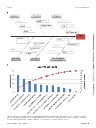 FIG 14 Three examples of root-cause analysis tools, including a ﬁshbone diagram to identify sources of an analytical error (A), a Pareto chart to identify
sources of error where improvement will have the highest impact (B), and a process map to identify variation in the steps to complete a process (C).
Root-cause analysis tools are used to investigate and uncover the true reason (the “root cause”) that errors occurred.
Carey et al. Clinical Microbiology Reviews
July 2018 Volume 31 Issue 3 e00062-17 cmr.asm.org 68
on
May
2,
2018
by
GAZI
UNIVERSITESI
http://cmr.asm.org/
Downloaded
from
 