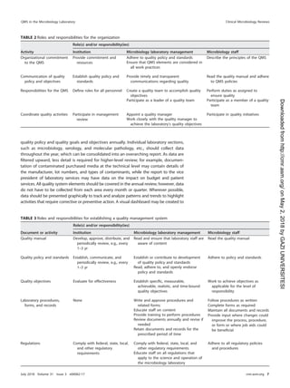 quality policy and quality goals and objectives annually. Individual laboratory sections,
such as microbiology, serology, and molecular pathology, etc., should collect data
throughout the year, which can be consolidated into an overarching report. As data are
ﬁltered upward, less detail is required for higher-level review; for example, documen-
tation of contaminated purchased media at the technical level may contain details of
the manufacturer, lot numbers, and types of contaminants, while the report to the vice
president of laboratory services may have data on the impact on budget and patient
services. All quality system elements should be covered in the annual review; however, data
do not have to be collected from each area every month or quarter. Wherever possible,
data should be presented graphically to track and analyze patterns and trends to highlight
activities that require corrective or preventive action. A visual dashboard may be created to
TABLE 2 Roles and responsibilities for the organization
Activity
Role(s) and/or responsibility(ies)
Institution Microbiology laboratory management Microbiology staff
Organizational commitment
to the QMS
Provide commitment and
resources
Adhere to quality policy and standards Describe the principles of the QMS
Ensure that QMS elements are considered in
all work practices
Communication of quality
policy and objectives
Establish quality policy and
standards
Provide timely and transparent
communications regarding quality
Read the quality manual and adhere
to QMS policies
Responsibilities for the QMS Deﬁne roles for all personnel Create a quality team to accomplish quality
objectives
Perform duties as assigned to
ensure quality
Participate as a leader of a quality team Participate as a member of a quality
team
Coordinate quality activities Participate in management
review
Appoint a quality manager Participate in quality initiatives
Work closely with the quality manager to
achieve the laboratory’s quality objectives
TABLE 3 Roles and responsibilities for establishing a quality management system
Document or activity
Role(s) and/or responsibility(ies)
Institution Microbiology laboratory management Microbiology staff
Quality manual Develop, approve, distribute, and
periodically review, e.g., every
1–3 yr
Read and ensure that laboratory staff are
aware of content
Read the quality manual
Quality policy and standards Establish, communicate, and
periodically review, e.g., every
1–3 yr
Establish or contribute to development
of quality policy and standards
Adhere to policy and standards
Read, adhere to, and openly endorse
policy and standards
Quality objectives Evaluate for effectiveness Establish speciﬁc, measurable,
achievable, realistic, and time-bound
quality objectives
Work to achieve objectives as
applicable for the level of
responsibility
Laboratory procedures,
forms, and records
None Write and approve procedures and
related forms
Follow procedures as written
Complete forms as required
Maintain all documents and records
Provide input where changes could
improve the process, procedure,
or form or where job aids could
be beneﬁcial
Educate staff on content
Provide training to perform procedures
Review documents annually and revise if
needed
Retain documents and records for the
prescribed period of time
Regulations Comply with federal, state, local,
and other regulatory
requirements
Comply with federal, state, local, and
other regulatory requirements
Adhere to all regulatory policies
and procedures
Educate staff on all regulations that
apply to the science and operation of
the microbiology laboratory
QMS in the Microbiology Laboratory Clinical Microbiology Reviews
July 2018 Volume 31 Issue 3 e00062-17 cmr.asm.org 7
on
May
2,
2018
by
GAZI
UNIVERSITESI
http://cmr.asm.org/
Downloaded
from
 