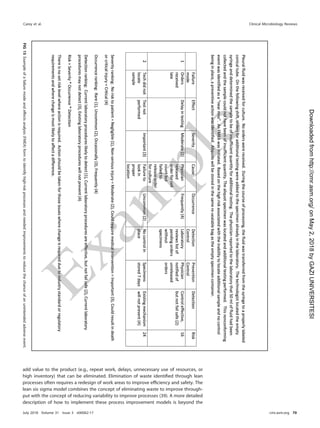 add value to the product (e.g., repeat work, delays, unnecessary use of resources, or
high inventory) that can be eliminated. Elimination of waste identiﬁed through lean
processes often requires a redesign of work areas to improve efﬁciency and safety. The
lean six sigma model combines the concept of eliminating waste to improve through-
put with the concept of reducing variability to improve processes (39). A more detailed
description of how to implement these process improvement models is beyond the
FIG
15
Example
of
a
failure
mode
and
effects
analysis
(FMEA)
form
to
identify
high-risk
processes
and
needed
improvements
to
reduce
the
chance
of
an
unintended
adverse
event.
Carey et al. Clinical Microbiology Reviews
July 2018 Volume 31 Issue 3 e00062-17 cmr.asm.org 70
on
May
2,
2018
by
GAZI
UNIVERSITESI
http://cmr.asm.org/
Downloaded
from
 