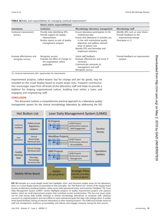 improvement projects, called kaizens (kai for change and zen for good), may be
included on the visual display board to inspire larger ones. Frequent communica-
tion encourages input from all levels of the laboratory staff and helps to provide a
platform for shaping organizational culture, building trust within a team, and
engaging and empowering staff.
CONCLUSION
This document outlines a comprehensive practical approach to a laboratory quality
management system for the clinical microbiology laboratory by addressing the ISO
TABLE 28 Roles and responsibilities for managing continual improvementa
Activity(ies)
Role(s) and/or responsibility(ies)
Institution Microbiology laboratory management Microbiology staff
Continual improvement
process
Provide data identifying OFIs
Provide support for quality
improvements
Review reports as part of quality
management program
Ensure laboratory participation in the
institutional plan
Ensure that laboratory CI activities are
in line with institutional quality
objectives and address relevant
areas of patient care
Identify OFIs such as near misses
Provide feedback on the
improvement/change
Participate in CI
Identify OFIs and formulate and
implement solutions
Evaluate effectiveness and
recognize success
Recognize success Solicit staff feedback Provide feedback on improvement
solution
Evaluate the effect of change on
the organization, where
applicable
Evaluate effectiveness and revise if
necessary
Communicate outcomes to
management and staff
Recognize success
aCI, continual improvement; OFIs, opportunities for improvement.
FIG 16 Example of a visual display board that highlights short- and long-term quality issues for the laboratory.
Items on a visual display board are grounded on lean principles. The “Hot Button List” section of the display board
focuses on laboratory workload statistics, safety issues, daily operational status, and customers’ feedback. The “Lean
Daily Management System (LDMS)” section highlights progress on quality improvement projects and captures
kaizens, which are small improvement projects that contribute to lean transformation. This low-cost visual media
can be used during daily huddle meetings in clinical microbiology laboratories to recognize staff, celebrate
successes on ongoing projects, and track efforts to meet institutional goals that align with strategic plans. A mobile
white board facilitates sharing of relevant information at other meeting locations. The LDMS tool includes technical
staff and management, reinforces accountability, and informs and engages everyone during the lean process.
Carey et al. Clinical Microbiology Reviews
July 2018 Volume 31 Issue 3 e00062-17 cmr.asm.org 72
on
May
2,
2018
by
GAZI
UNIVERSITESI
http://cmr.asm.org/
Downloaded
from
 