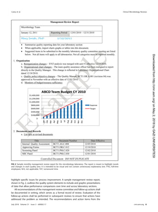 highlight speciﬁc issues for process improvement. A sample management review report,
shown in Fig. 2, outlines the quality system elements to include and graphic presentations
of data that allow performance comparisons over time and across laboratory sections.
All recommendations of the management review committee and follow-up actions shall
be documented in writing, which serves as a formal record of review. Evaluation of the
follow-up actions shall be performed in subsequent reviews to ensure that actions have
addressed the problem as intended. The recommendations and action items from the
FIG 2 Sample monthly management review report for the microbiology laboratory. The report is meant to highlight trends
and changes in each quality area. It is intended to be visual and not contain unnecessary explanatory text. FTEs, full-time
employees; N/A, not applicable; TAT, turnaround time.
Carey et al. Clinical Microbiology Reviews
July 2018 Volume 31 Issue 3 e00062-17 cmr.asm.org 8
on
May
2,
2018
by
GAZI
UNIVERSITESI
http://cmr.asm.org/
Downloaded
from
 