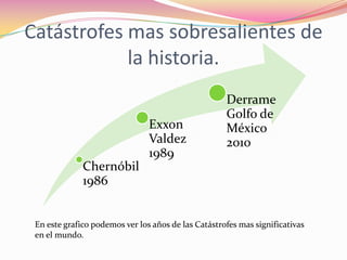 Catástrofes mas sobresalientes de la historia.En este grafico podemos ver los años de las Catástrofes mas significativas en el mundo.