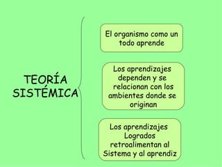 TEORÍA SISTÉMICA El organismo como un todo aprende Los aprendizajes  dependen y se  relacionan con los ambientes donde se  originan Los aprendizajes  Logrados retroalimentan al  Sistema y al aprendiz 