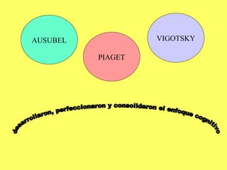 AUSUBEL PIAGET VIGOTSKY desarrollaron, perfeccionaron y consolidaron el enfoque cognitivo 