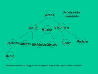 Artes Pintura Música Escultura Cubista Sinfónica Cámara Piedra Madera Realista Bravo Distintos niveles de integración conceptual a partir del organizador avanzado Organizador avanzado 