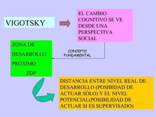 VIGOTSKY EL CAMBIO COGNITIVO SE VE DESDE UNA PERSPECTIVA SOCIAL ZONA DE DESARROLLO  PROXIMO ZDP DISTANCIA ENTRE NIVEL REAL DE DESARROLLO (POSIBIDAD DE ACTUAR SÓLO) Y EL NIVEL POTENCIAL(POSIBILIDAD DE ACTUAR SI ES SUPERVISADO) CONCEPTO FUNDAMENTAL 