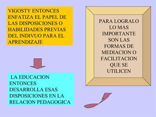 VIGOSTY ENTONCES ENFATIZA EL PAPEL DE LAS DISPOSICIONES O HABILIDADES PREVIAS DEL INDIVUO PARA EL APRENDIZAJE LA EDUCACION ENTONCES  DESARROLLA ESAS DISPOSICIONES EN LA RELACION PEDAGOGICA PARA LOGRALO LO MAS IMPORTANTE SON LAS FORMAS DE MEDIACION O FACILITACION QUE SE UTILICEN 