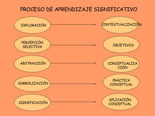 PROCESO DE APRENDIZAJE SIGNIFICATIVO EXPLORACIÓN PERCEPCIÓN SELECTIVA ABSTRACCIÓN SIMBOLIZACIÓN SIGNIFICACIÓN APLICACIÓN CONCEPTUAL PRÁCTICA CONCEPTUAL CONTEXTUALIZACIÓN OBJETIVOS CONCEPTUALIZACIÓN 