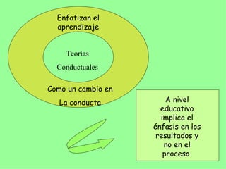 A nivel educativo implica el énfasis en los resultados y no en el proceso  Teorías Conductuales Enfatizan el aprendizaje Como un cambio en La conducta 