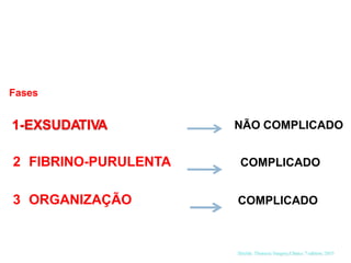 Fases
1-EXSUDATIVA NÃO COMPLICADO
2 FIBRINO-PURULENTA
3 ORGANIZAÇÃO
COMPLICADO
COMPLICADO
Shields. Thoracic Surgery,Clinics 7 edition; 2015
 
