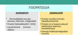 FISIOPATOLGIA
INCREMENTO
• Permeabilidad vascular
(trauma, infección, malignidad)
• Presión hidrostática(ICC- SVCS)
• Liq peritoneal (cirrosis-
diálisis)
DISMINUCIÓN
• Presión oncotica (cirrosis
hipoalbuminemia)
• Presión en el espacio pleural
(atelectasia extensas,
mesoteliomas)
• Drenaje linfático(malignidad-
trauma)
 