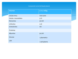 Volumen 0.1-0.2 ml/kg
Celulas mm3 1000-5000
Celulas mesoteliales 3-7%
Monocitos 30-70%
Linfocitos 2-3%
Granulocitos 10%
Proteínas
Albumina
Glucosa
LDH
50-70%
= plasmatica
< 50% plasma
Composición normal del liquido pleural
 
