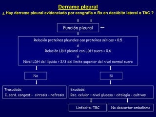 Derrame pleural
¿ Hay derrame pleural evidenciado por ecografía o Rx en decúbito lateral o TAC ?
Punción pleural
Relación proteínas pleurales con proteínas séricas > 0.5
ó
Relación LDH pleural con LDH suero > 0.6
ó
Nivel LDH del líquido > 2/3 del límite superior del nivel normal suero
No Si
Trasudado:
I. card. congest.- cirrosis - nefrosis
Exudado:
Rec. celular – nivel glucosa – citología - cultivos
Linfocito: TBC No descartar embolismo
 