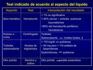 Test indicado de acuerdo al aspecto del líquido
Aspecto Test Interpolación del resultado
Sero hemático Hematocrito
< 1% no significativo
1-20% cáncer – embolia pulmonar
traumatismos
>50% del hematocrito periférico:
Hematotorax
Nuboso o
turbio
Centrifugado Turbidez
Sobrenadante niveles lípidos
Turbidez
sobrenadante
Niveles de
triglicéridos
> 110 mg/dl quilotorax
> 50 mg pero < 110 análisis de
lipoproteínas
Quilomitrones quilotorax
Olor pútrido Siembra y
cultivo
Olor pútrido posible anaerobios
 