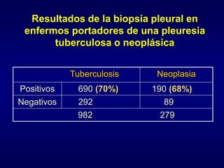Resultados de la biopsia pleural en
enfermos portadores de una pleuresia
tuberculosa o neoplásica
Tuberculosis Neoplasia
Positivos 690 (70%) 190 (68%)
Negativos 292 89
982 279
 
