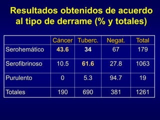 Resultados obtenidos de acuerdo
al tipo de derrame (% y totales)
Cáncer Tuberc. Negat. Total
Serohemático 43.6 34 67 179
Serofibrinoso 10.5 61.6 27.8 1063
Purulento 0 5.3 94.7 19
Totales 190 690 381 1261
 