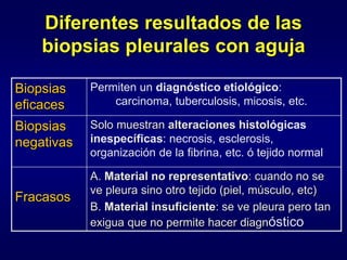 Diferentes resultados de las
biopsias pleurales con aguja
Biopsias
eficaces
Permiten un diagnóstico etiológico:
carcinoma, tuberculosis, micosis, etc.
Biopsias
negativas
Solo muestran alteraciones histológicas
inespecíficas: necrosis, esclerosis,
organización de la fibrina, etc. ó tejido normal
Fracasos
A. Material no representativo: cuando no se
ve pleura sino otro tejido (piel, músculo, etc)
B. Material insuficiente: se ve pleura pero tan
exigua que no permite hacer diagnóstico
 