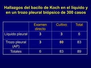 Hallazgos del bacilo de Koch en el líquido y
en un trozo pleural biópsico de 300 casos
Examen
directo
Cultivo Total
Líquido pleural 3 3 6
Trozo pleural
(AP)
3 80 83
Totales 6 83 89
 