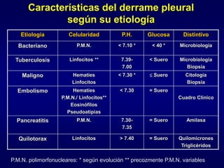 Características del derrame pleural
según su etiología
Etiología Celularidad P.H. Glucosa Distintivo
Bacteriano P.M.N. < 7.10 * < 40 * Microbiología
Tuberculosis Linfocitos ** 7.39-
7.00
< Suero Microbiologia
Biopsia
Maligno Hematíes
Linfocitos
< 7.30 *  Suero Citología
Biopsia
Embolismo Hematíes
P.M.N./ Linfocitos**
Eosinófilos
Pseudoatipias
< 7.30 = Suero
Cuadro Clínico
Pancreatitis P.M.N. 7.30-
7.35
= Suero Amilasa
Quilotorax Linfocitos > 7.40 = Suero Quilomicrones
Triglicéridos
P.M.N. polimorfonucleares: * según evolución ** precozmente P.M.N. variables
 